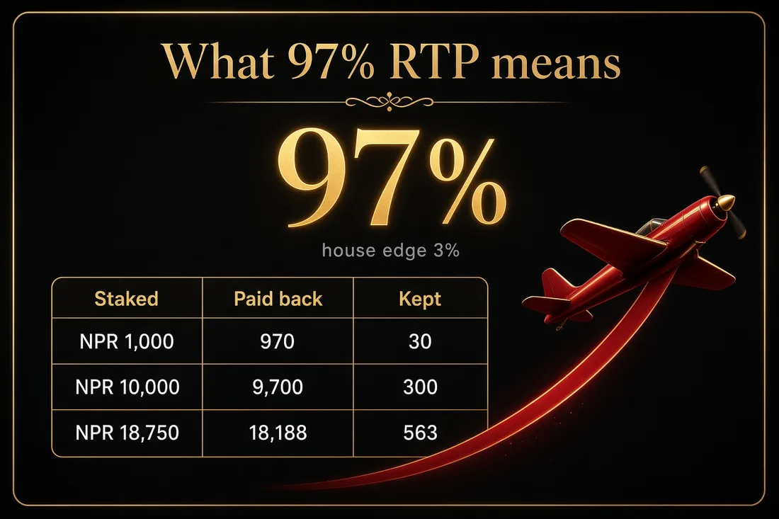 Aviator RTP 97%: NPR 1,000 staked returns 970 on average, house edge 3%