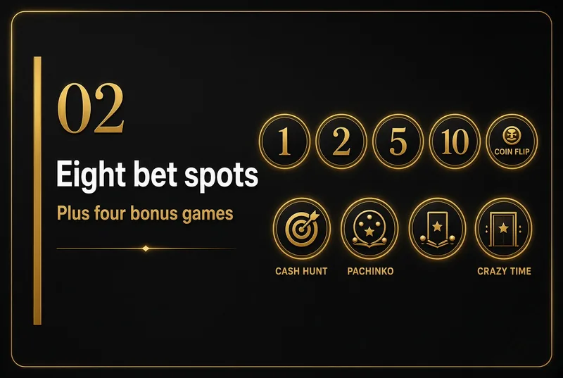 The eight Crazy Time bet spots: numbers 1, 2, 5, 10 and four bonus games